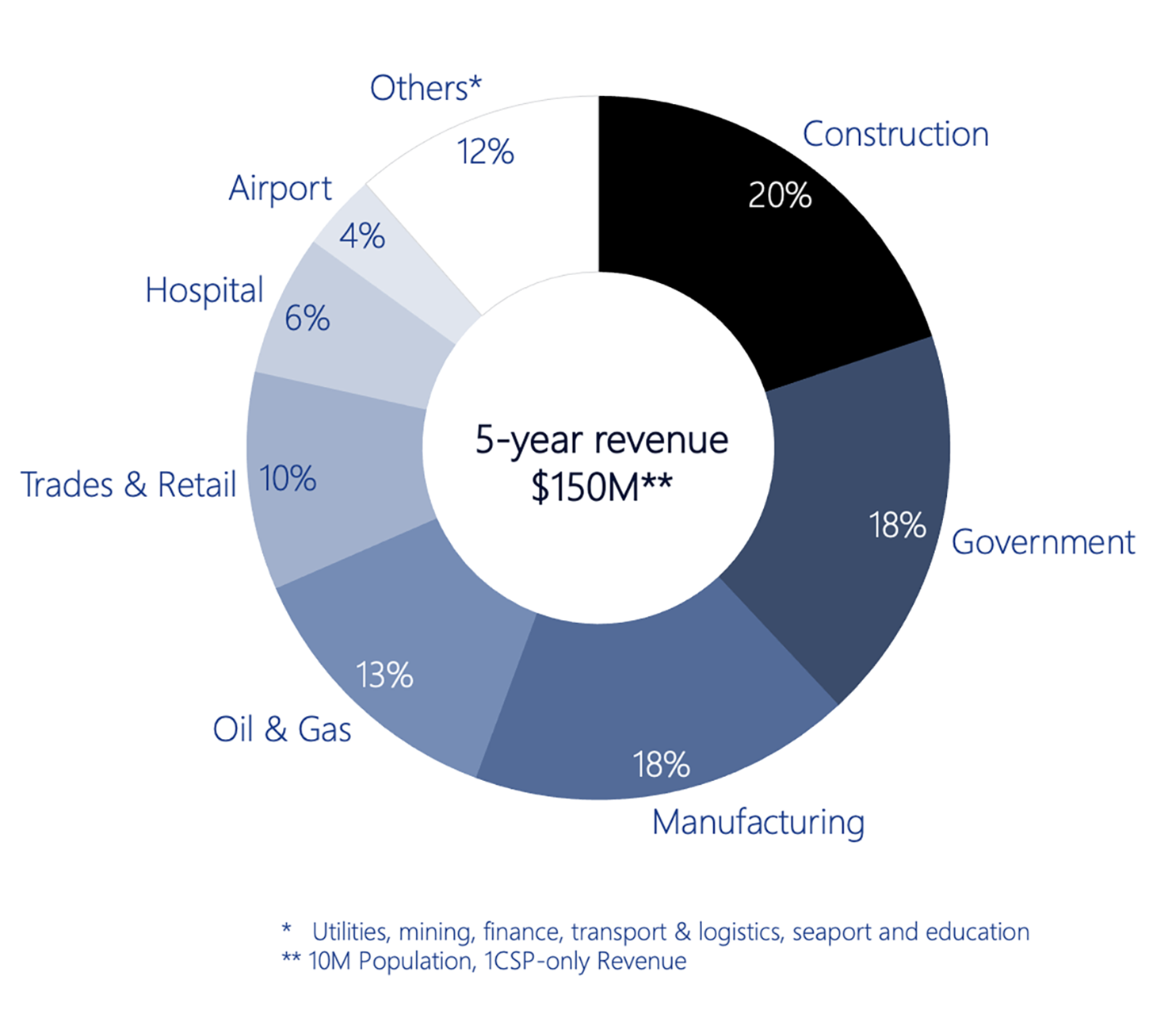 What is the real CSP value opportunity for the Webscale players Resized.png